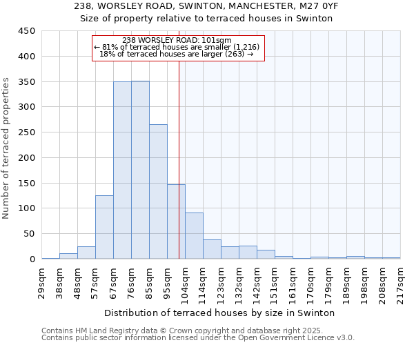 238, WORSLEY ROAD, SWINTON, MANCHESTER, M27 0YF: Size of property relative to terraced houses houses in Swinton