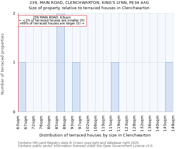 239, MAIN ROAD, CLENCHWARTON, KING'S LYNN, PE34 4AG: Size of property relative to terraced houses houses in Clenchwarton