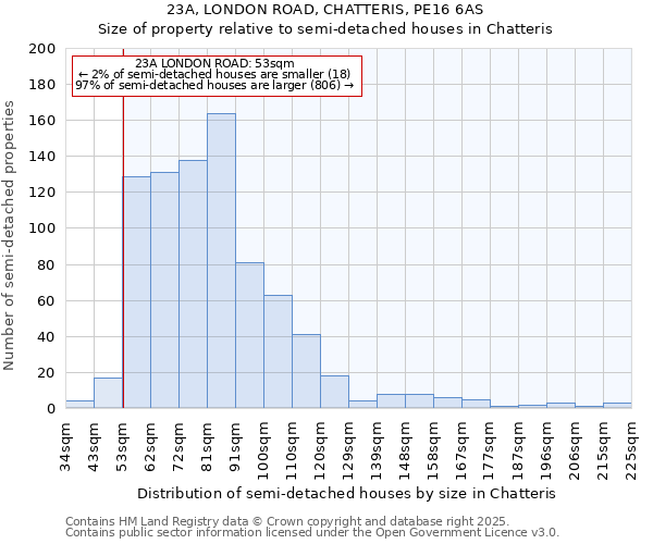 23A, LONDON ROAD, CHATTERIS, PE16 6AS: Size of property relative to semi-detached houses houses in Chatteris