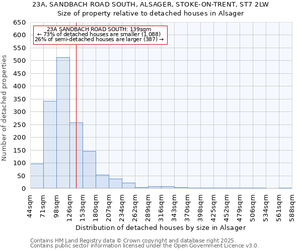 23A, SANDBACH ROAD SOUTH, ALSAGER, STOKE-ON-TRENT, ST7 2LW: Size of property relative to detached houses houses in Alsager