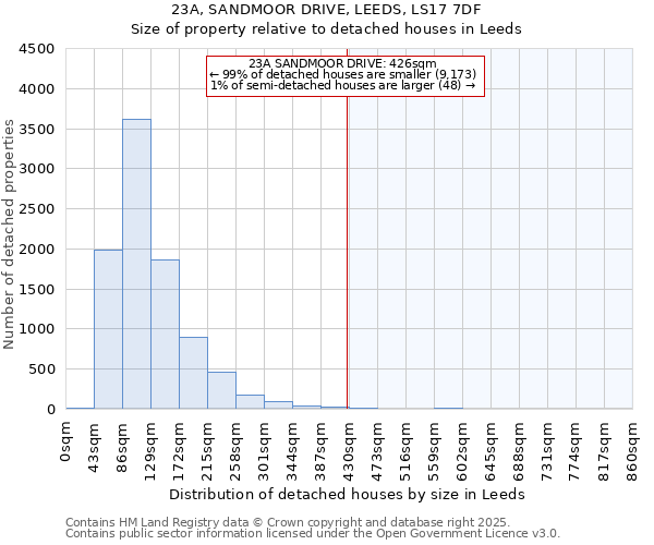 23A, SANDMOOR DRIVE, LEEDS, LS17 7DF: Size of property relative to detached houses houses in Leeds