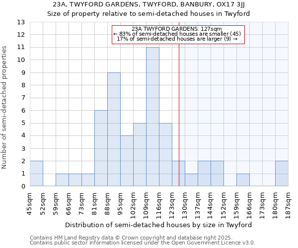 23A, TWYFORD GARDENS, TWYFORD, BANBURY, OX17 3JJ: Size of property relative to semi-detached houses houses in Twyford