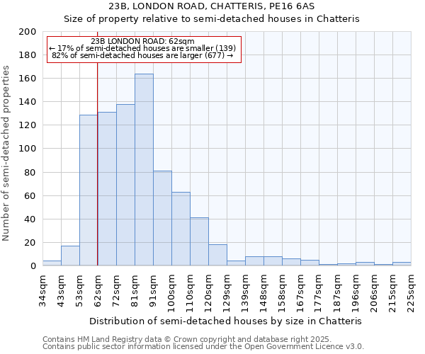 23B, LONDON ROAD, CHATTERIS, PE16 6AS: Size of property relative to semi-detached houses houses in Chatteris