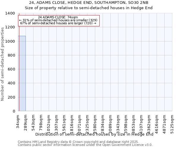 24, ADAMS CLOSE, HEDGE END, SOUTHAMPTON, SO30 2NB: Size of property relative to semi-detached houses houses in Hedge End