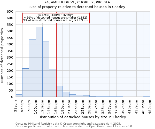24, AMBER DRIVE, CHORLEY, PR6 0LA: Size of property relative to detached houses houses in Chorley