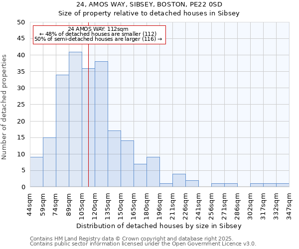 24, AMOS WAY, SIBSEY, BOSTON, PE22 0SD: Size of property relative to detached houses houses in Sibsey