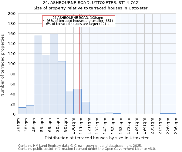 24, ASHBOURNE ROAD, UTTOXETER, ST14 7AZ: Size of property relative to terraced houses houses in Uttoxeter