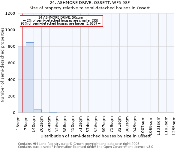 24, ASHMORE DRIVE, OSSETT, WF5 9SF: Size of property relative to semi-detached houses houses in Ossett