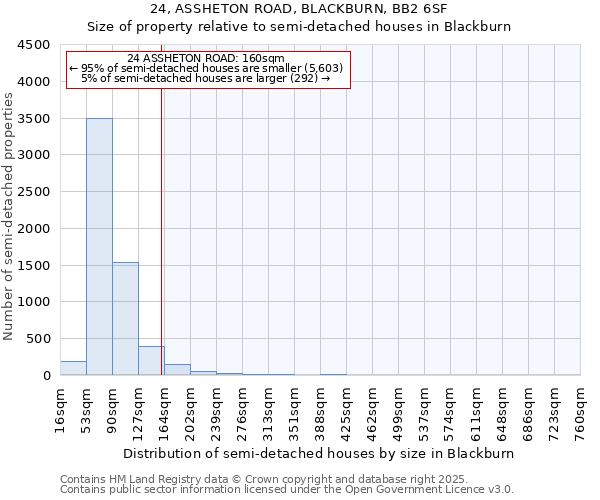 24, ASSHETON ROAD, BLACKBURN, BB2 6SF: Size of property relative to semi-detached houses houses in Blackburn
