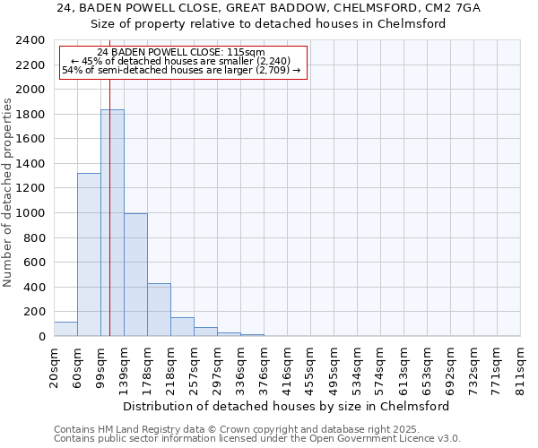 24, BADEN POWELL CLOSE, GREAT BADDOW, CHELMSFORD, CM2 7GA: Size of property relative to detached houses houses in Chelmsford