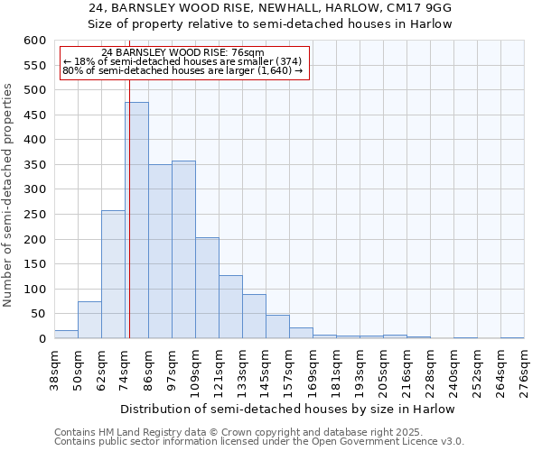 24, BARNSLEY WOOD RISE, NEWHALL, HARLOW, CM17 9GG: Size of property relative to semi-detached houses houses in Harlow