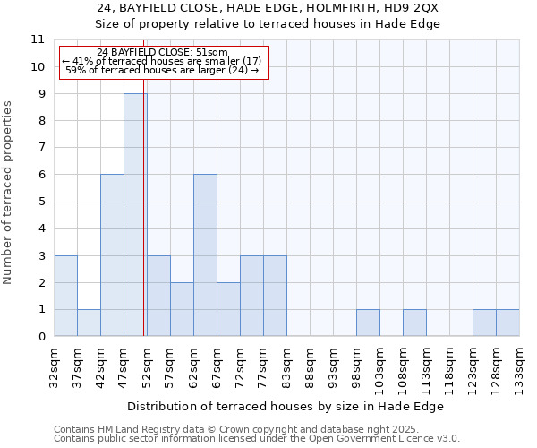 24, BAYFIELD CLOSE, HADE EDGE, HOLMFIRTH, HD9 2QX: Size of property relative to terraced houses houses in Hade Edge