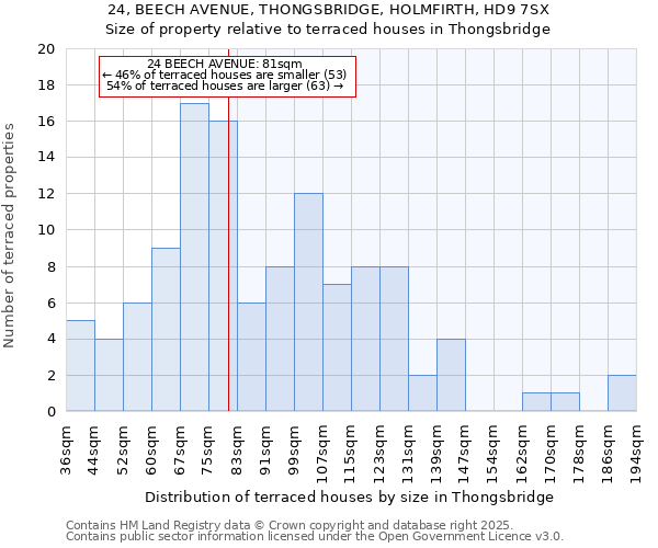 24, BEECH AVENUE, THONGSBRIDGE, HOLMFIRTH, HD9 7SX: Size of property relative to terraced houses houses in Thongsbridge