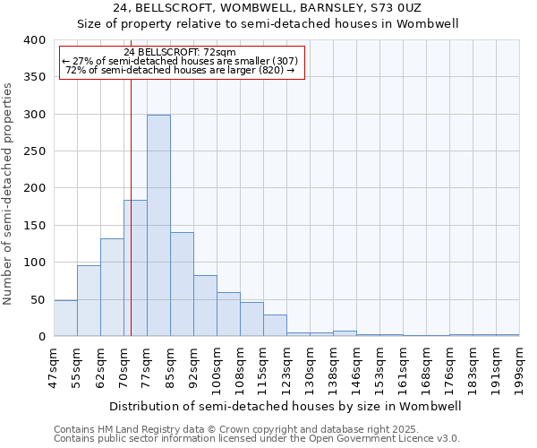 24, BELLSCROFT, WOMBWELL, BARNSLEY, S73 0UZ: Size of property relative to semi-detached houses houses in Wombwell