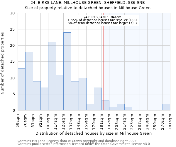 24, BIRKS LANE, MILLHOUSE GREEN, SHEFFIELD, S36 9NB: Size of property relative to detached houses houses in Millhouse Green