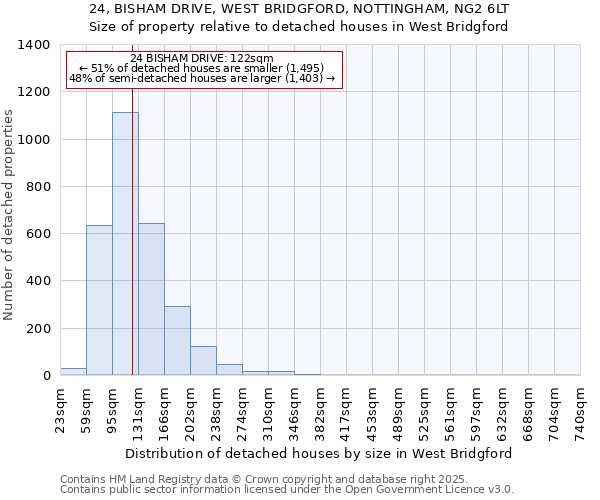 24, BISHAM DRIVE, WEST BRIDGFORD, NOTTINGHAM, NG2 6LT: Size of property relative to detached houses houses in West Bridgford