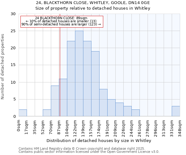 24, BLACKTHORN CLOSE, WHITLEY, GOOLE, DN14 0GE: Size of property relative to detached houses houses in Whitley