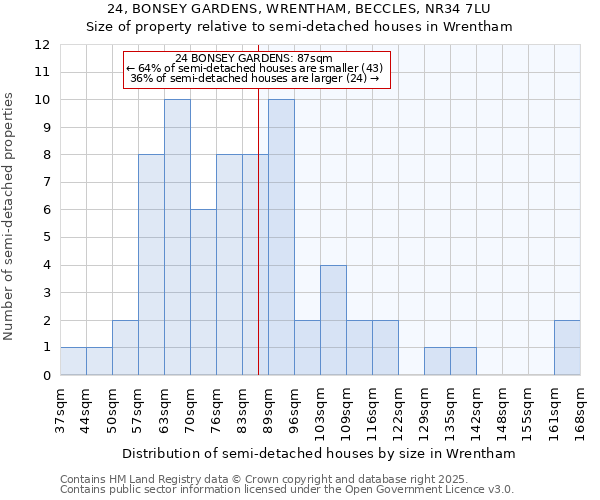 24, BONSEY GARDENS, WRENTHAM, BECCLES, NR34 7LU: Size of property relative to semi-detached houses houses in Wrentham