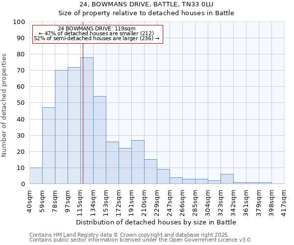 24, BOWMANS DRIVE, BATTLE, TN33 0LU: Size of property relative to detached houses houses in Battle