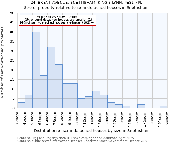 24, BRENT AVENUE, SNETTISHAM, KING'S LYNN, PE31 7PL: Size of property relative to semi-detached houses houses in Snettisham