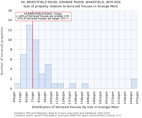 24, BRIESTFIELD ROAD, GRANGE MOOR, WAKEFIELD, WF4 4DX: Size of property relative to terraced houses houses in Grange Moor