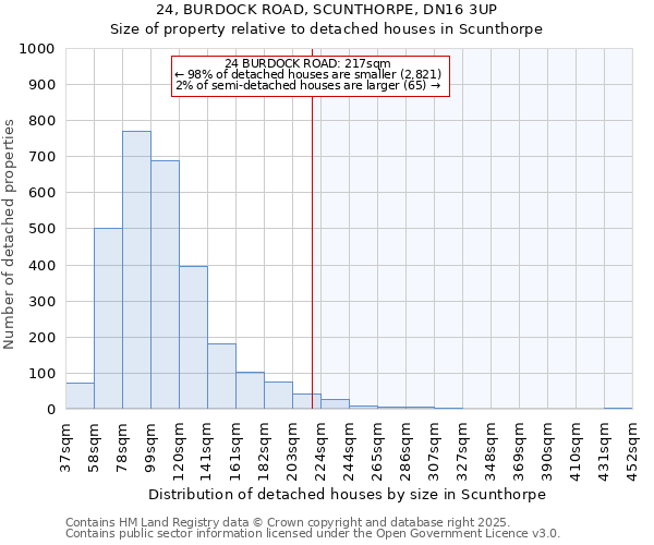 24, BURDOCK ROAD, SCUNTHORPE, DN16 3UP: Size of property relative to detached houses houses in Scunthorpe