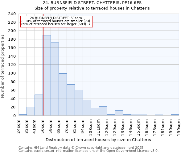 24, BURNSFIELD STREET, CHATTERIS, PE16 6ES: Size of property relative to terraced houses houses in Chatteris