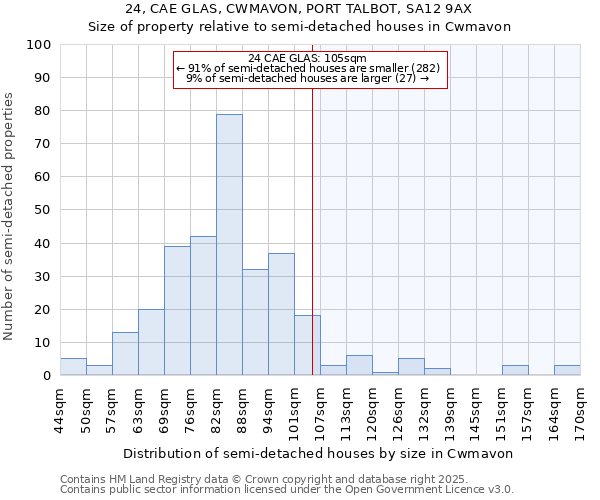 24, CAE GLAS, CWMAVON, PORT TALBOT, SA12 9AX: Size of property relative to semi-detached houses houses in Cwmavon