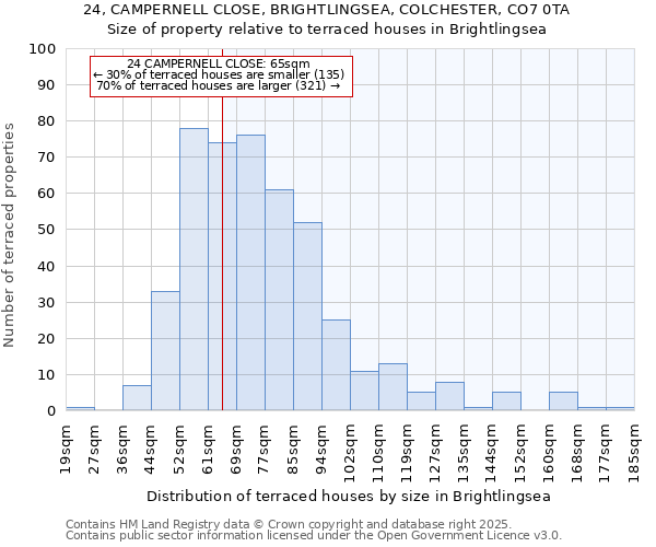 24, CAMPERNELL CLOSE, BRIGHTLINGSEA, COLCHESTER, CO7 0TA: Size of property relative to terraced houses houses in Brightlingsea