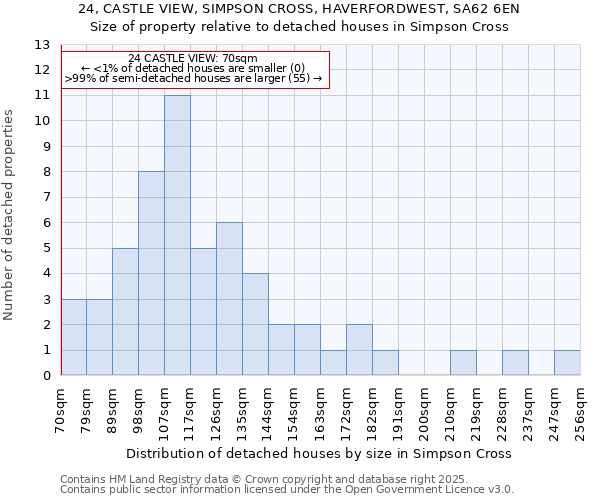 24, CASTLE VIEW, SIMPSON CROSS, HAVERFORDWEST, SA62 6EN: Size of property relative to detached houses houses in Simpson Cross