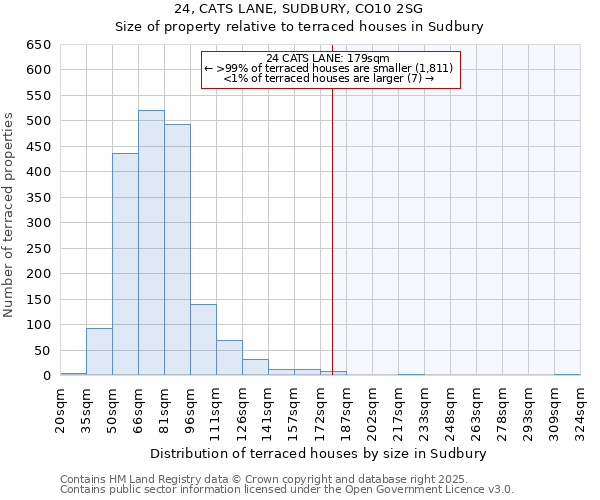 24, CATS LANE, SUDBURY, CO10 2SG: Size of property relative to terraced houses houses in Sudbury