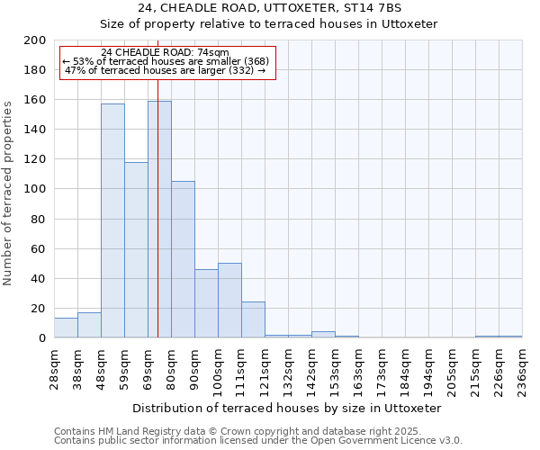 24, CHEADLE ROAD, UTTOXETER, ST14 7BS: Size of property relative to terraced houses houses in Uttoxeter
