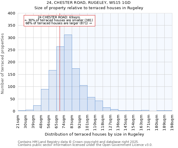 24, CHESTER ROAD, RUGELEY, WS15 1GD: Size of property relative to terraced houses houses in Rugeley