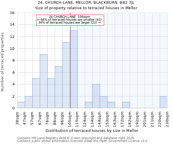 24, CHURCH LANE, MELLOR, BLACKBURN, BB2 7JL: Size of property relative to terraced houses houses in Mellor