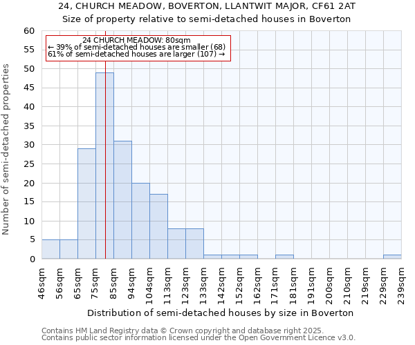 24, CHURCH MEADOW, BOVERTON, LLANTWIT MAJOR, CF61 2AT: Size of property relative to semi-detached houses houses in Boverton