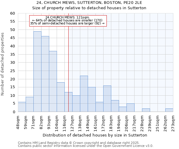 24, CHURCH MEWS, SUTTERTON, BOSTON, PE20 2LE: Size of property relative to detached houses houses in Sutterton