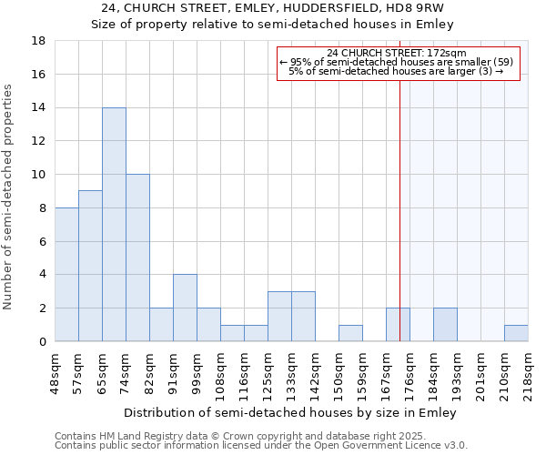 24, CHURCH STREET, EMLEY, HUDDERSFIELD, HD8 9RW: Size of property relative to semi-detached houses houses in Emley