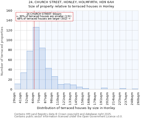 24, CHURCH STREET, HONLEY, HOLMFIRTH, HD9 6AH: Size of property relative to terraced houses houses in Honley