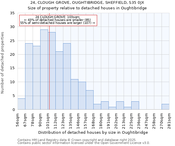 24, CLOUGH GROVE, OUGHTIBRIDGE, SHEFFIELD, S35 0JX: Size of property relative to detached houses houses in Oughtibridge
