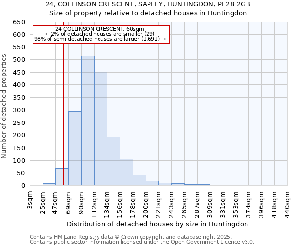 24, COLLINSON CRESCENT, SAPLEY, HUNTINGDON, PE28 2GB: Size of property relative to detached houses houses in Huntingdon