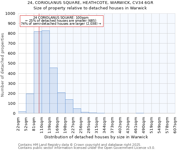 24, CORIOLANUS SQUARE, HEATHCOTE, WARWICK, CV34 6GR: Size of property relative to detached houses houses in Warwick