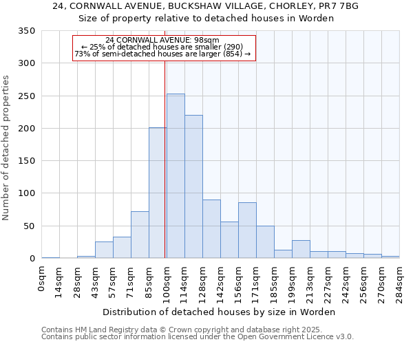 24, CORNWALL AVENUE, BUCKSHAW VILLAGE, CHORLEY, PR7 7BG: Size of property relative to detached houses houses in Worden