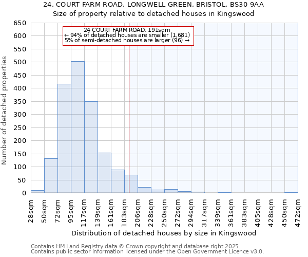24, COURT FARM ROAD, LONGWELL GREEN, BRISTOL, BS30 9AA: Size of property relative to detached houses houses in Kingswood