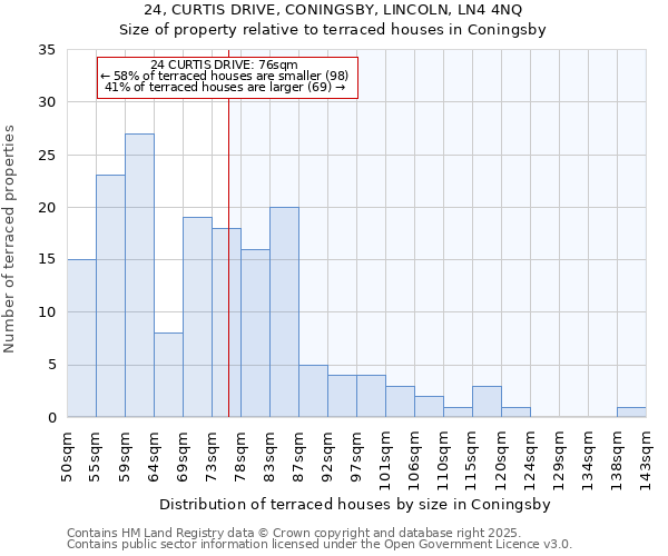 24, CURTIS DRIVE, CONINGSBY, LINCOLN, LN4 4NQ: Size of property relative to terraced houses houses in Coningsby