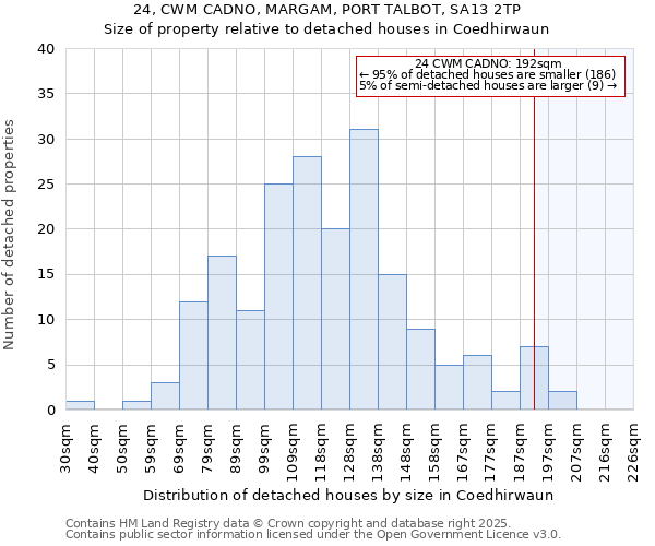 24, CWM CADNO, MARGAM, PORT TALBOT, SA13 2TP: Size of property relative to detached houses houses in Coedhirwaun