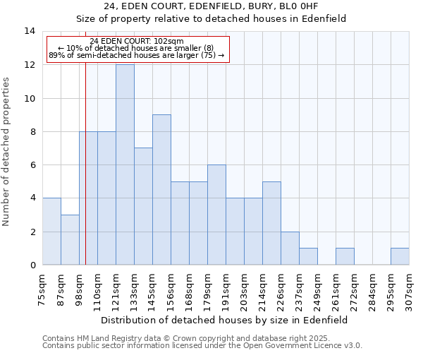 24, EDEN COURT, EDENFIELD, BURY, BL0 0HF: Size of property relative to detached houses houses in Edenfield