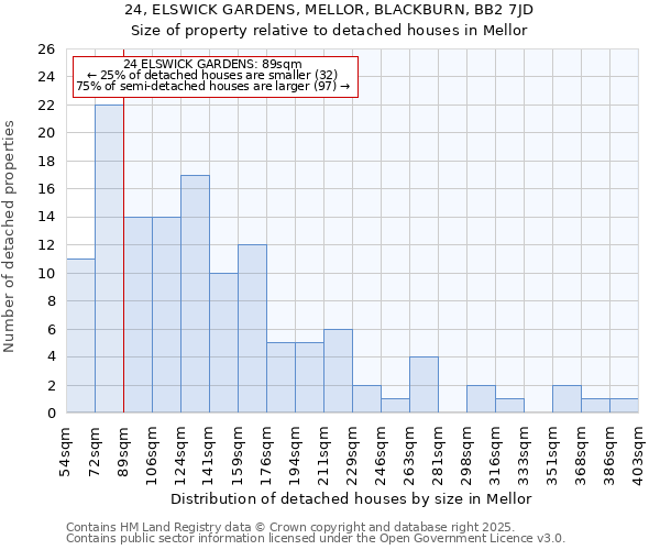 24, ELSWICK GARDENS, MELLOR, BLACKBURN, BB2 7JD: Size of property relative to detached houses houses in Mellor