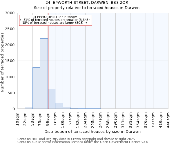 24, EPWORTH STREET, DARWEN, BB3 2QR: Size of property relative to terraced houses houses in Darwen