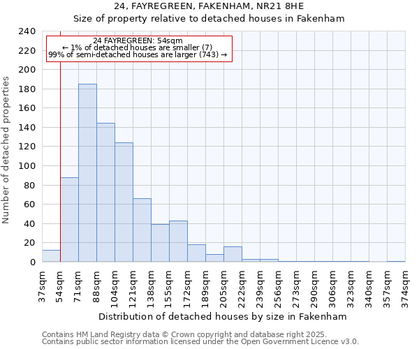 24, FAYREGREEN, FAKENHAM, NR21 8HE: Size of property relative to detached houses houses in Fakenham