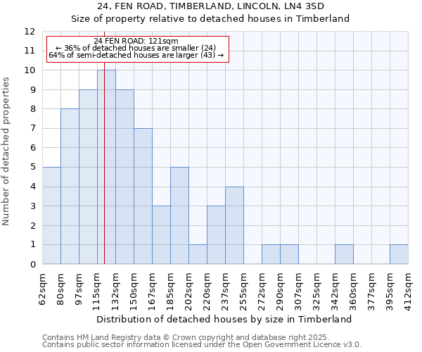 24, FEN ROAD, TIMBERLAND, LINCOLN, LN4 3SD: Size of property relative to detached houses houses in Timberland